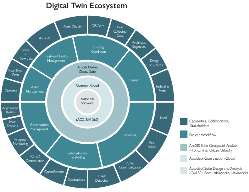 DigitalTwinEcosystem